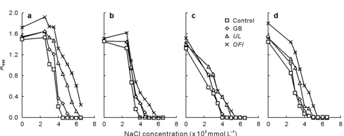 Fig. 4 Maximum growth of isolates BEA4 (a), BEC9 (b), BOA4 (c), and SEB9 (d) achieved on N-free broth medium with diﬀerent NaCl concentrations in the the absence (control) and presence of glycine betaine (GB) (1 mmol L − 1 ) and hydro-alcoholic extracts fr