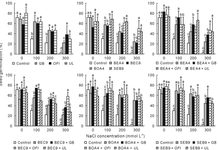 Fig. 6 Seed germination success (percentage) of wheat in the presence and absence of glycine betaine (GB) (1 mmol L −1 ) and hydro-alcoholic extracts from Opuntia ficus-indica (OFI) and Ulva lactuca (UL) (1%, weight:volume)