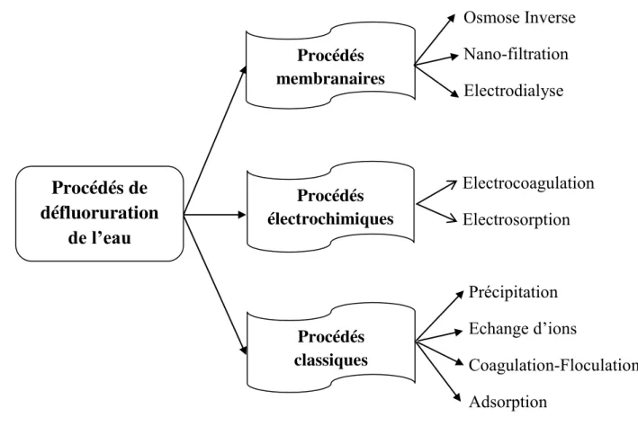 Figure II.1 : Schéma représentatif des Procédés de  défluoruration de l’eau  [11] 