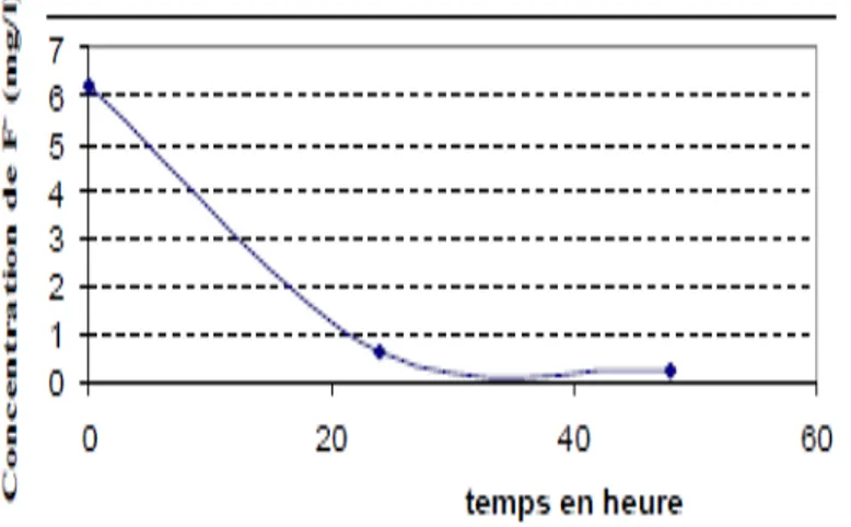 Figure III.3 : Variation de la concentration de fluorure et du pH en fonction du temps   lors du  traitement de l’eau fluorée avec 20 g d’os calciné à 500°C pendant 24 heures