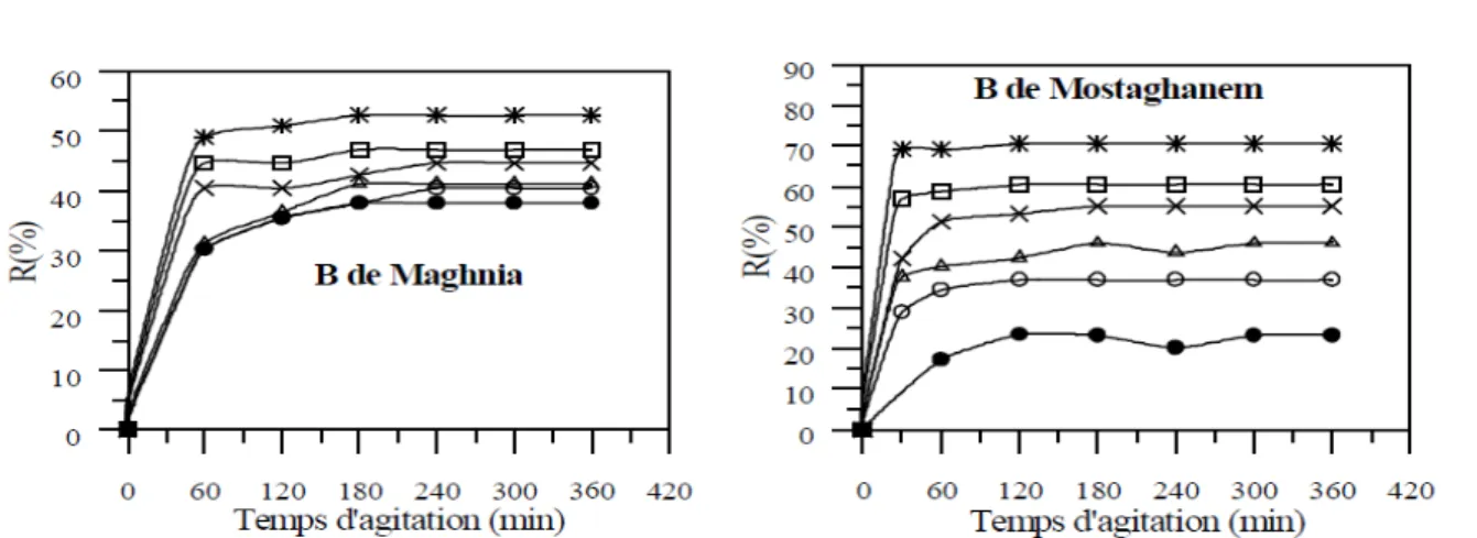 Figure III.5 : Effet de la dose de bentonite sur les cinétiques et les  rendements d’adsorption  du fluor ( • ) 2 g/L ; (o) 4 g/L ;  (∆)  6 g/L ; (x) 8 g/L ; ( ) 10 g/L et (*) 20 g/L