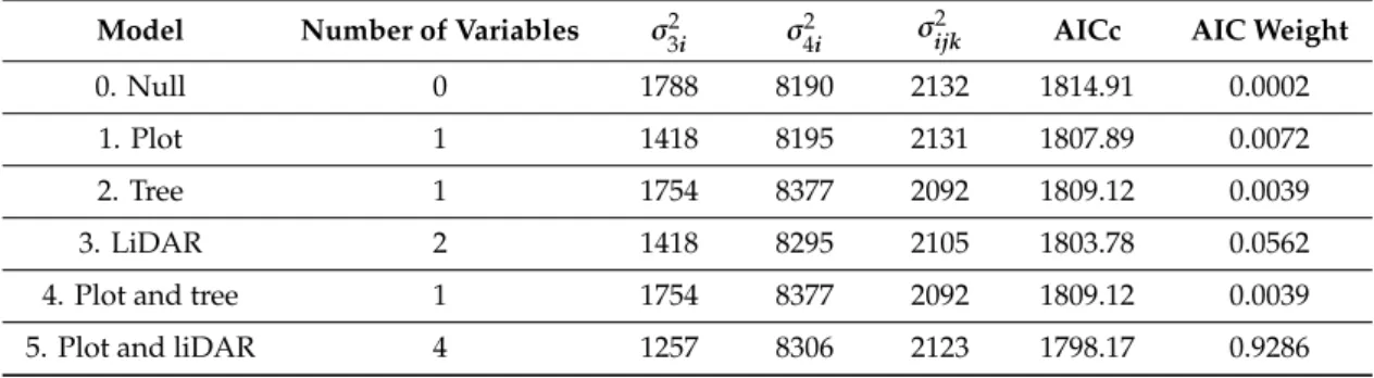 Table 4. Akaike’s information criterion (AIC) and variance estimates for the mean cone average weight (Equation (6)).