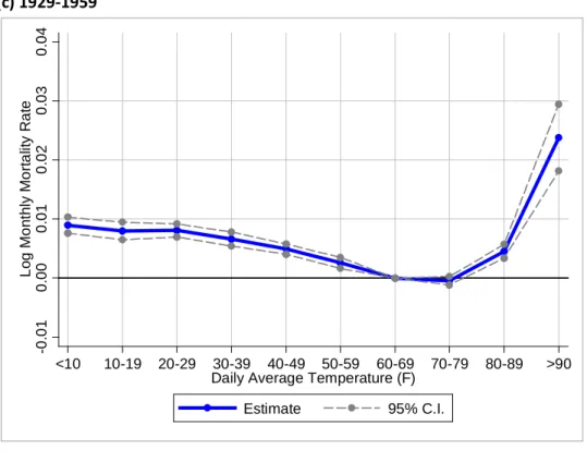Figure 2: Estimated Temperature-Mortality Relationship (Continued)  (c) 1929-1959 