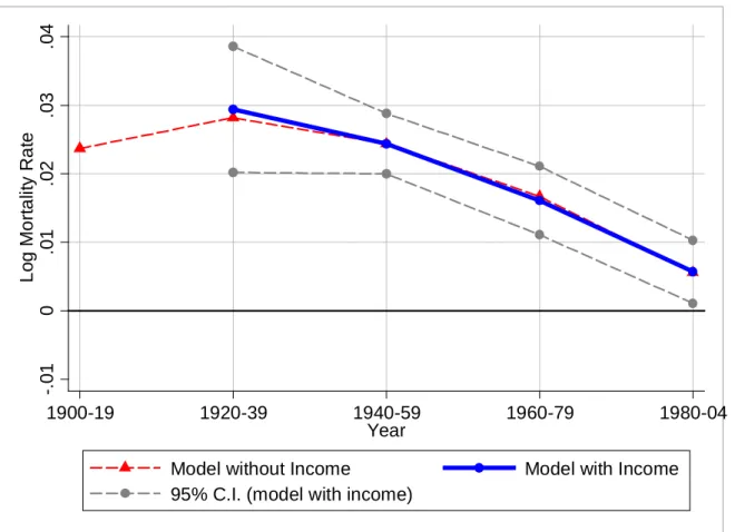 Figure 3: Estimated Impact of Mortality Impact of Temperature-Days Above 90°F, by 20 Year Period 