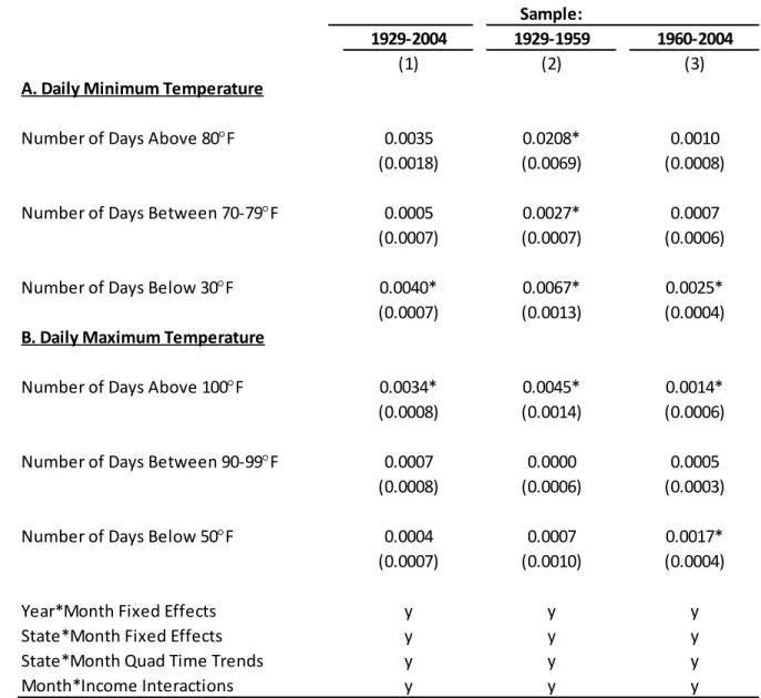 Table 4: Estimates of the Impact of High and Low Temperatures on Log Monthly Mortality Rate –  Separate Effects for Daily Minimum and Maximum 