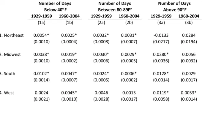 Table 5: Estimates of the Impact of High and Low Temperatures on Log Monthly Mortality Rate,   By U.S