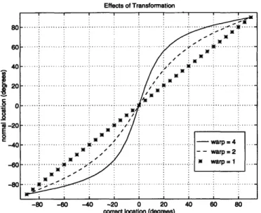 Figure  2-1:  Transformation  performed  by  f,(O)