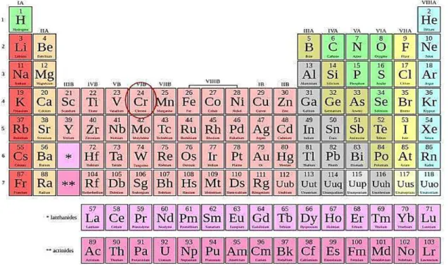 Figure I.3 Classification périodique des éléments. 