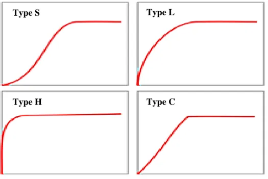 Figure II.4 Les principes types d’isothermes d’adsorption [32]. 