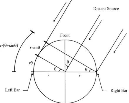 Figure 2.  Differences  between  the  distances  of  the ears from  a  sound  source  that is  far  away  and  that  can be represented as  a plane  wave front  (from  Mills,  1972).