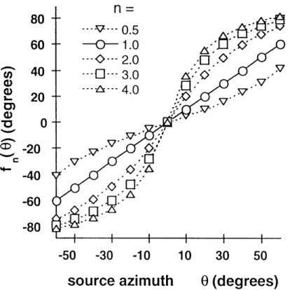 Figure  5.  A  plot  of  the  azimuth  remapping  transformation  specified  by  equation  6  (from  Shinn- Shinn-Cunningham,  Durlach,  and  Held,  1998a).