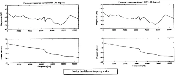 Figure  8.  Comparison  between  normal  and  altered  HRTFs  for  a  source  at  -400  in  azimuth
