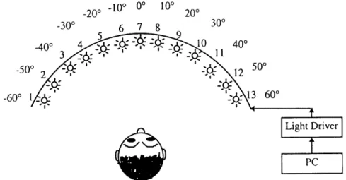 Figure  9.  Diagram  of  the  light  array  which  gave  subjects  spatial  visual  feedback