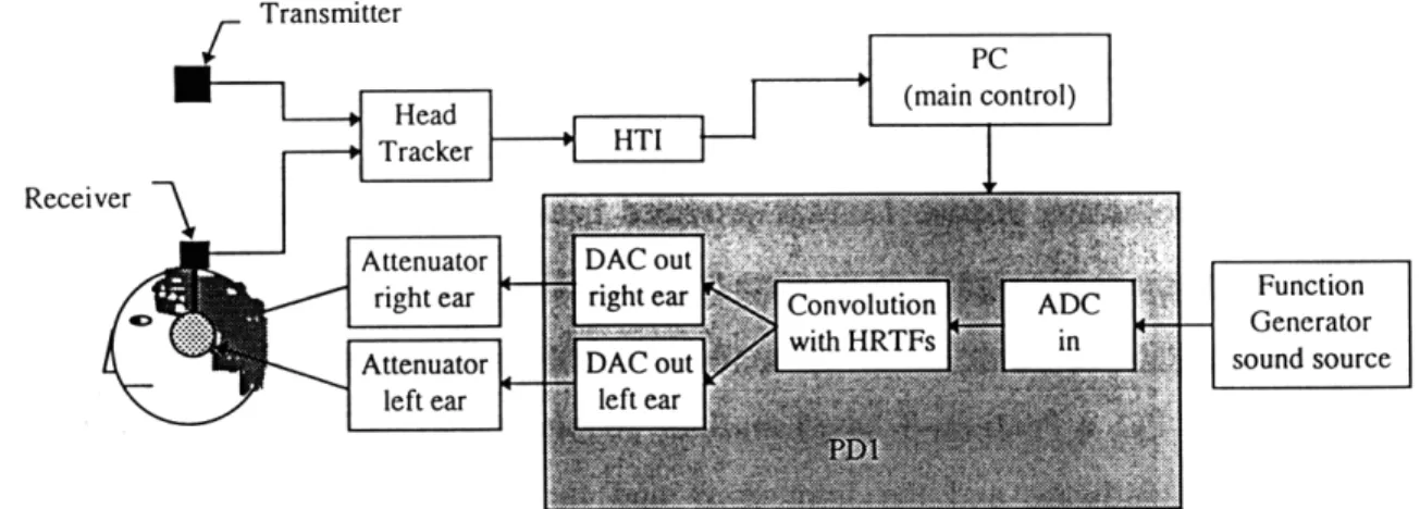 Figure  10  shows  a  block  diagram  of  the  virtual  auditory  environment  used  to simulate  the  acoustic  cues.