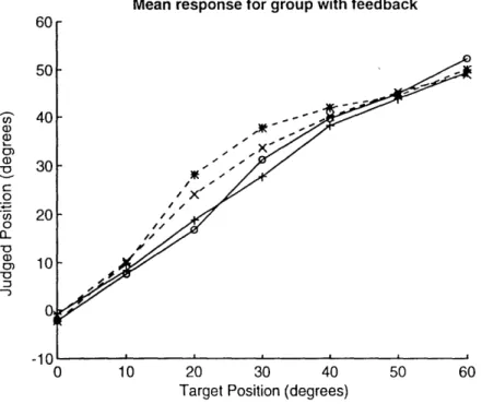 Figure 13.  Mean  response  for the  group with  feedback  as  a  function  of target  position.