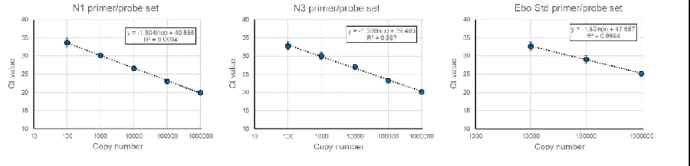 Figure 1. Standard curves of the N1 (left), N3 (middle) and Ebo Std (right) primer/probe sets showing  the  cycle  threshold  (Ct)  value  at  indicated  template  copy  number