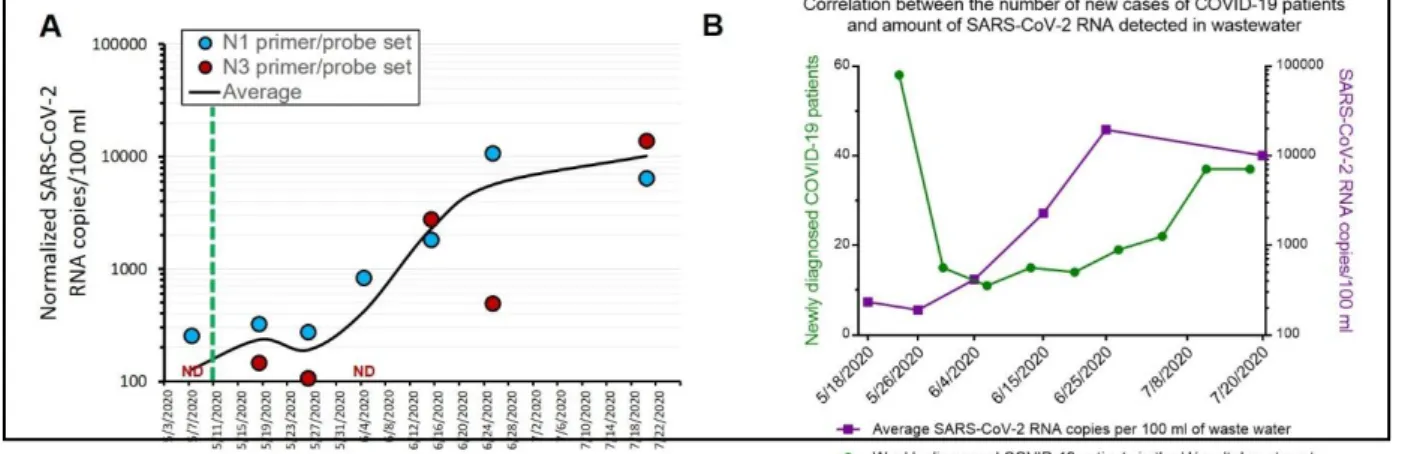 Figure  2.  SARS-CoV-2  RNA  detection  in  the  Montpellier  wastewater  and  number  of  COVID-19  cases