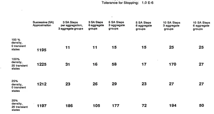 TABLE  1.  Discount  factor .99,  Block  Diagonal  P, 3  Blocks, 25  states each