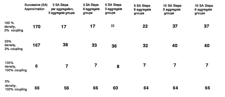 Table  1 shows  the dramatic improvement offered  by adaptive aggregation  as predicted by Example 3 in Section 4