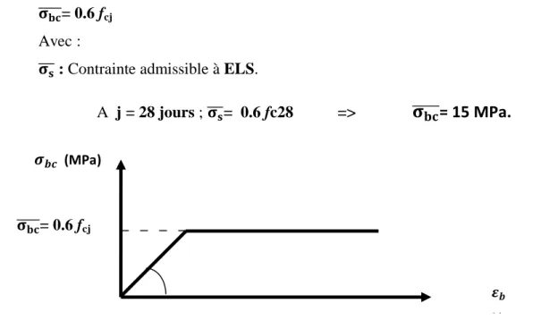 Figure I.3 : Diagramme  contrainte-déformation du béton (ELS). 