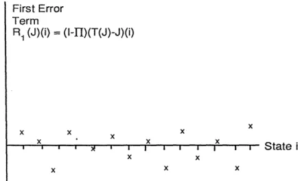 Figure  4: Illustration  of the first error term R 1 (J) for the  case of the residuals  of Figure  3.
