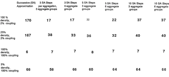 Table 3  shows  the performance  of adaptive  aggregation  algorithms for the infinite  horizon average cost case