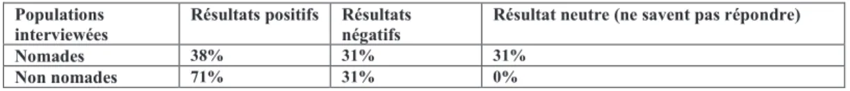 Tableau  n°9 :  Synthèse  des  résultats  permettant  de  valider  la  bonne  circulation  des  connaissances  (Source :  l’Auteur) 