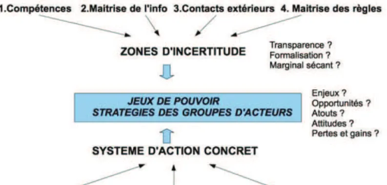 Figure n°9: Analyse stratégique des jeux d’acteurs : zones d’incertitude et système d’action concret, M