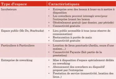 Tableau n°7 : les différents espaces  de coworking (source : l’Auteur) 