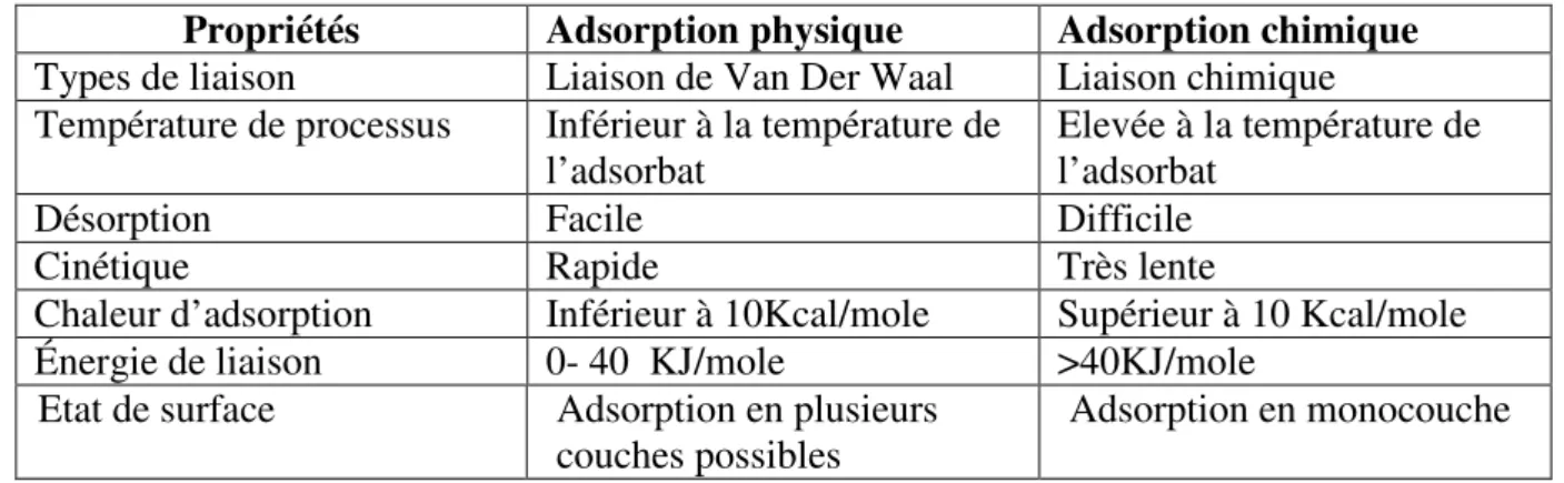 Tableau 3 : Comparaison entre l'adsorption physique et l'adsorption chimique  Propriétés  Adsorption physique   Adsorption chimique   Types de liaison  Liaison de Van Der Waal   Liaison chimique   Température de processus  Inférieur à la température de 