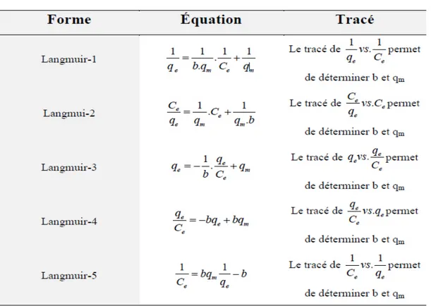 Tableau 4 : Formes de la régression linéaire de Langmuir[42]. 