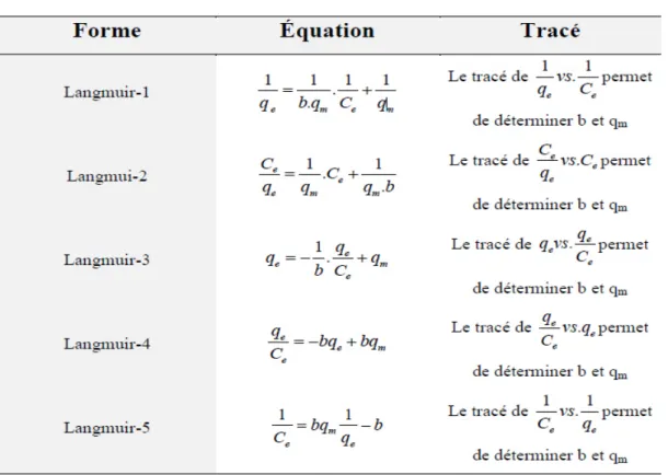 Tableau 4 : Formes de la régression linéaire de Langmuir[42]. 