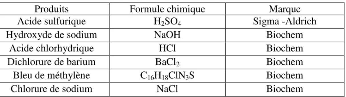 Tableau 8 : Les produits chimiques utilisés. 