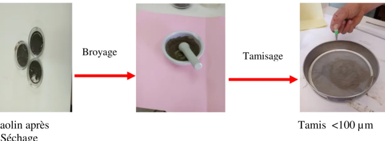 Figure 9 : Images représentatives du broyage et tamisage de kaolin purifié. 