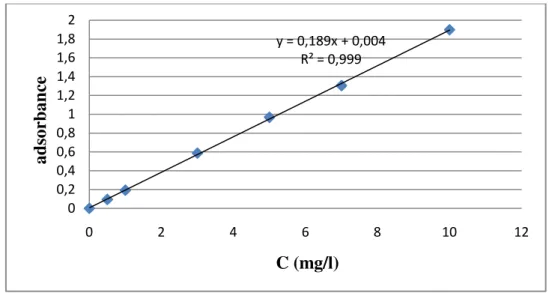 Figure 14: Courbe d’étalonnage de BM. 