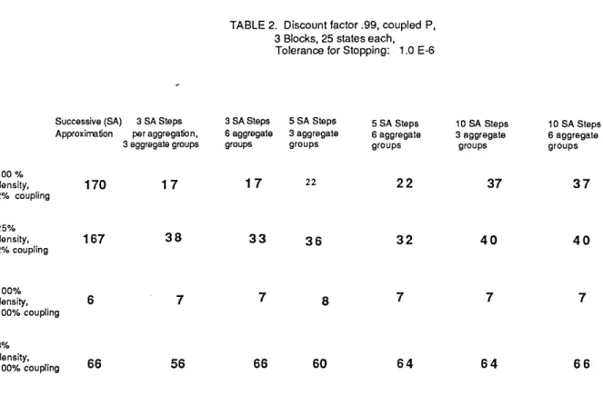 TABLE  2.  Discount factor .99,  coupled  P, 3  Blocks,  25  states each, Tolerance  for Stopping:  1.0  E-6