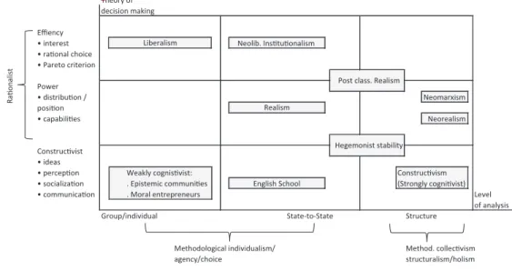 figure 85.2  mapping out international relations theories of international cooperation Source: Based on WTO (2007).