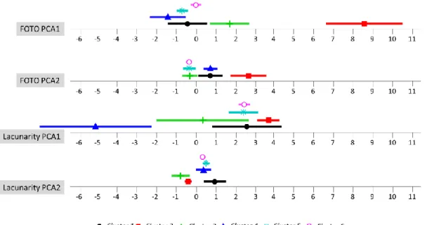 Figure 8: Mean and SD values of CTM calculated within the 6 predicted clusters using LDA