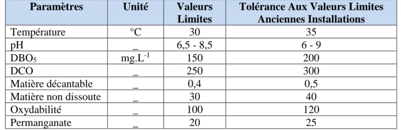 Tableau I-2 : Valeurs limites des paramètres de rejets d’effluents textiles. 