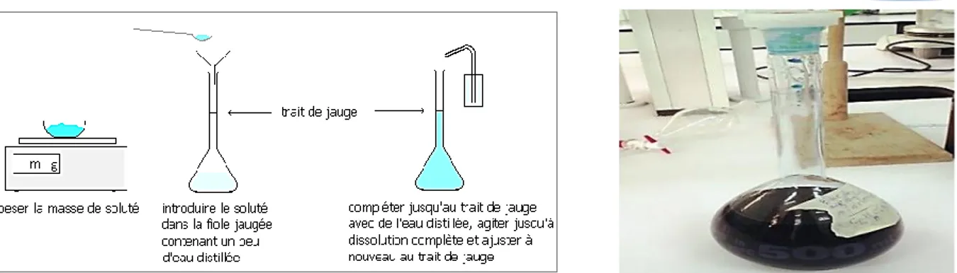 Figure II-7 : Préparation de la solution du bleu de méthylène.  