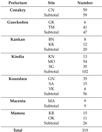 Table 1. Number of bat samples collected at each study site in the different prefectures in Guinea.