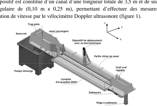 Figure 1. Description du canal à écoulement permanent à surface libre. 