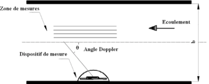 Figure 2. Vue en plan du système de mesures dans le canal. 