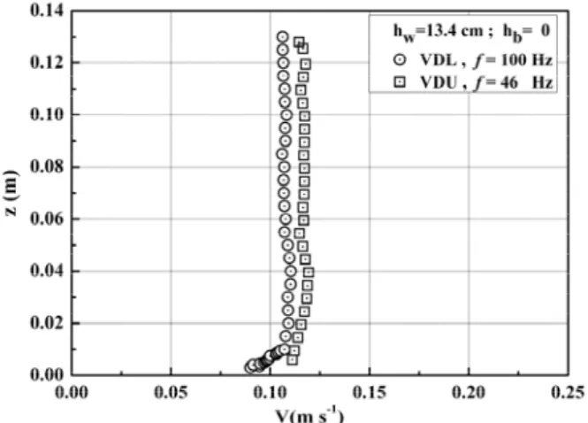 Figure 4. Profils comparatifs des vitesses obtenues  par  les mesures de VDL et VDU pour Q f =1,47 l/s