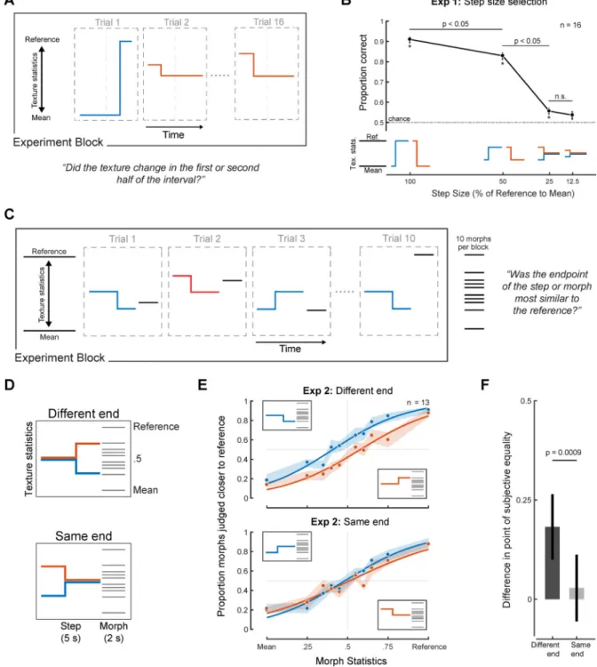 Figure 2. Design and results of Experiments 1 and 2 (Step size selection and task validation) (A) Schematic of Experiment 1 block and trial structure