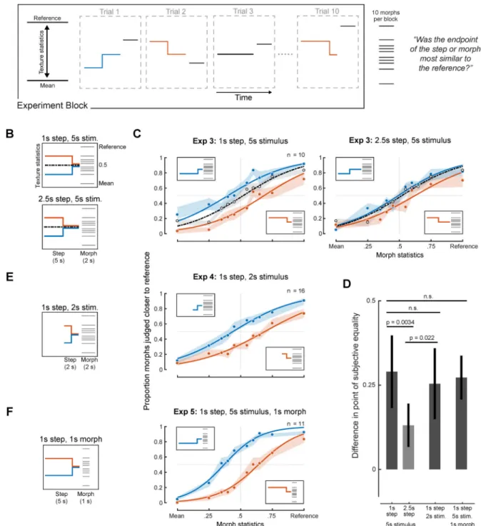 Figure 3. Design and results of Experiments 3–5 (Effect of texture step on texture discrimination) (A) Schematic of block and trial structure used in Experiment 3