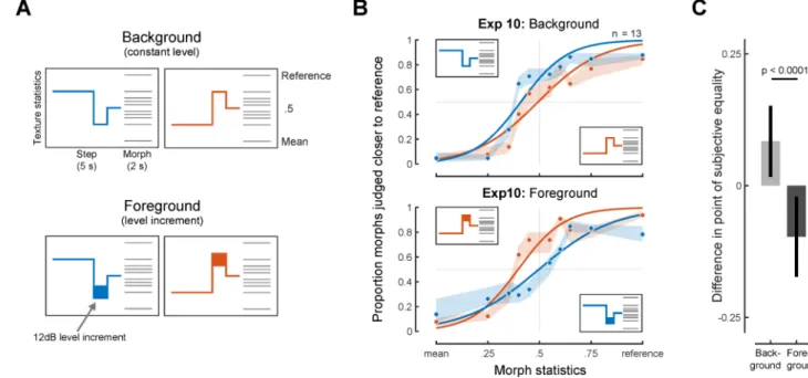 Figure 7. Results from Experiment 10 (Exclusion of foreground sounds from texture integration) (A) The step stimulus for the background condition was composed of 3 segments with  different statistics, creating steps 2s and 1s from the endpoint of the step 