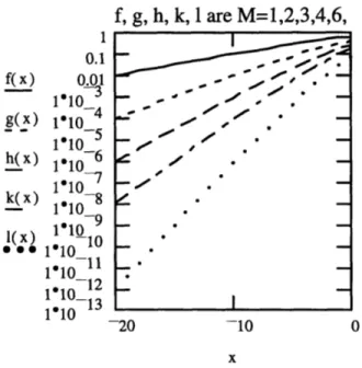 Figure  2-1:  Probability  that a fade of depth x will  occur for various values  of M