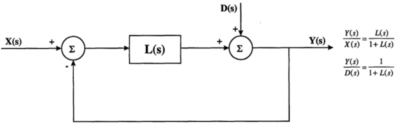 Figure 3-2: Comparison  of command and  disturbance  transfer functions