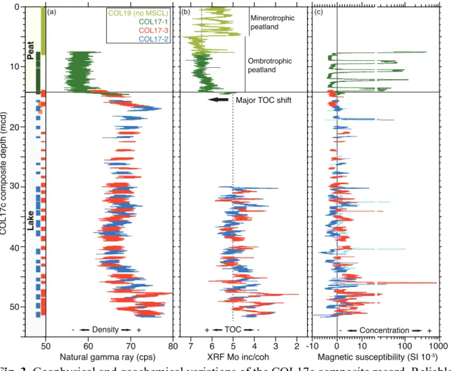 Fig. 3. Geophysical and geochemical variations of the COL17c composite record. Reliable  sedimentary intervals from the five cores are adjusted to produce the COL17c composite  record depth scale (see text for details)